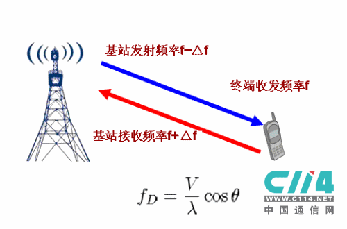 大唐移動TD-SCDMA高速鐵路解決方案