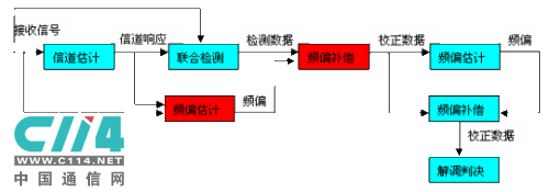 大唐移動TD-SCDMA高速鐵路解決方案