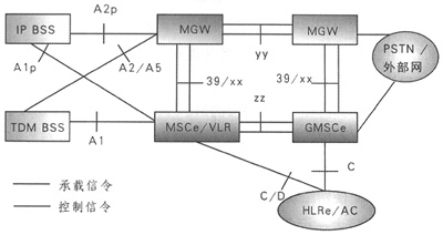 CDMA2000核心網(wǎng)演進(jìn)組網(wǎng)策略探討