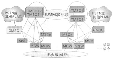 CDMA2000核心網(wǎng)演進(jìn)組網(wǎng)策略探討