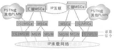 CDMA2000核心網(wǎng)演進(jìn)組網(wǎng)策略探討