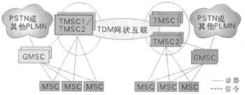 CDMA2000核心網(wǎng)演進(jìn)組網(wǎng)策略探討