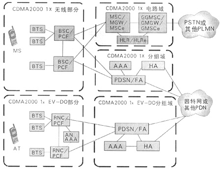 CDMA2000核心網(wǎng)演進(jìn)組網(wǎng)策略探討