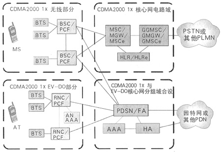 CDMA2000核心網(wǎng)演進(jìn)組網(wǎng)策略探討