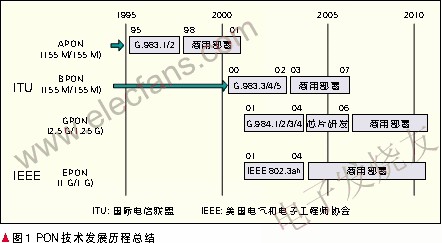 PON技術(shù)的發(fā)展歷史 www.ttokpm.com