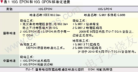 10G EPON和10G GPON的標(biāo)準(zhǔn)化發(fā)展歷程 www.ttokpm.com