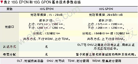 10G EPON和10G GPON從技術(shù)角度進(jìn)行了總結(jié)和分析 www.ttokpm.com