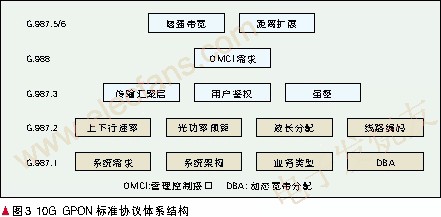 10G GPON標(biāo)準(zhǔn)協(xié)議結(jié)構(gòu) www.ttokpm.com