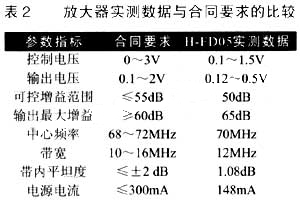 該放大器的實(shí)測(cè)數(shù)據(jù)與要求指標(biāo)的比較