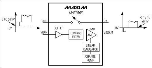 MAX9505：原理框圖