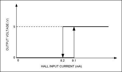 Figure 3. The MAX9921's current thresholds and hysteresis are shown.