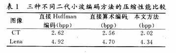 三種不同二代小波編碼方法的壓縮性能比較