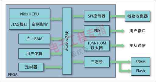 圖3：實現(xiàn)自動追蹤系統(tǒng)的原理框圖。