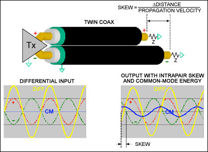 Figure 1. Simple intrapair skew converts some differential signal to common-mode (CM) energy.