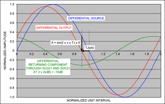 Figure 6. Offset in the zero-crossing time TJ(pk) is caused by SCD21 and SDC21. All waveforms shown are differential signaling	(single ended not shown).