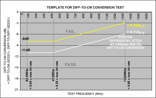 Figure 9. Simplified test template, for which 0.1UIP-P pass/fail criteria are recommended.