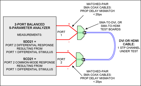 Figure 11. This 4-port S-parameter network analyzer is configured as a balanced 2-port analyzer.