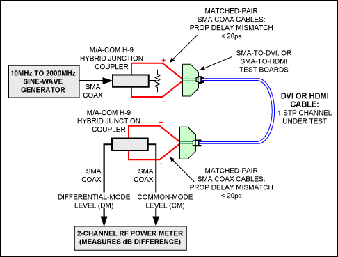 Figure 12. This test setup features a low-cost generator, couplers, and power meters.