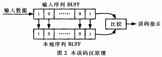 一種基于FPGA的誤碼性能測(cè)試方案