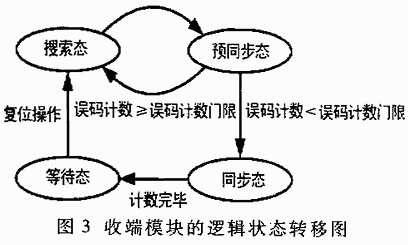 一種基于FPGA的誤碼性能測(cè)試方案