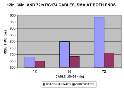 Figure 9. Rise time of RG174 cables before and after compensation.