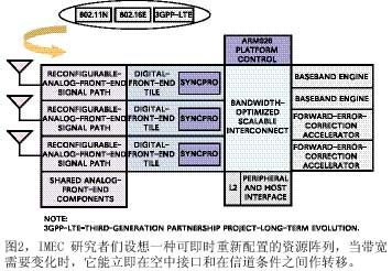 圖2IMEC研究者們?cè)O(shè)想一種可即時(shí)重新配置的資源陣列當(dāng)帶寬需要變化時(shí)它能立即在空中接口和在信道條件之間作轉(zhuǎn)移