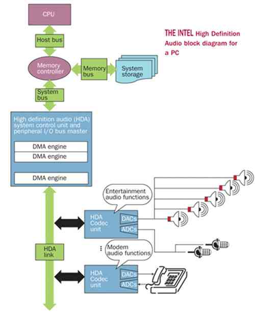 圖1：Intel公司針對PC的高清音頻系統(tǒng)框圖。
