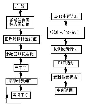 方式1程序框圖