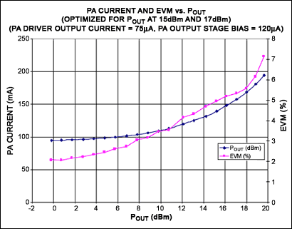 圖3. 寄存器設(shè)置優(yōu)化于+17dBm和+15dBm時，MAX2831的輸出功率、電源電流、EVM (A3:A0 = 1010, D6:D3 = 0011, D2:D0 = 010)