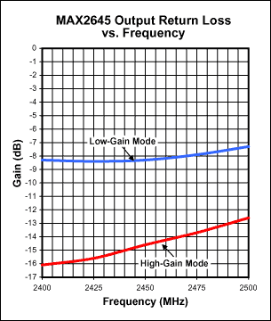 圖6. MAX2645輸出回波損耗與頻率關(guān)系圖(VCC = 3.0V, RBIAS = 20kΩ).