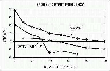 圖1. 該SFDR曲線在一定輸出頻率范圍內(nèi)對比了MAX5195和目前最好的競爭器件。