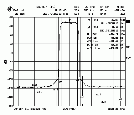 圖3. MAX5888的UMTS ACPR頻譜響應(yīng)，圖示為61MHz輸出頻率下單個(gè)滿載載波的情況。