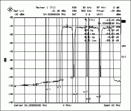 圖4. MAX5888的UMTS ACPR頻譜響應(yīng)，圖示為測試條件下，四個(gè)中心位于61MHz的滿載載波的情況。