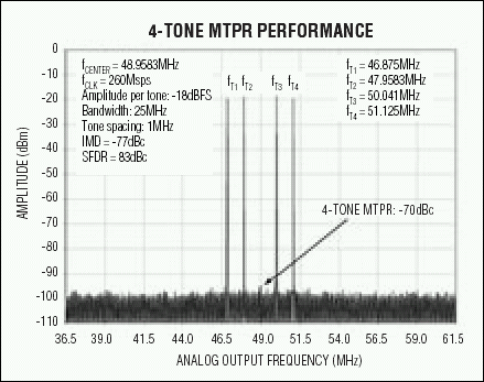 圖6. 這個(gè)四載波測試向量頻譜圖展示了MAX5195優(yōu)異的多音IMD性能，非常適合于GSM應(yīng)用。輸出頻率中心位于48MHz。