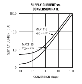 Figure 5. By entering a 1µA power-down mode between conversions, the MAX1115 8-bit ADC offers a dramatic reduction in supply current.