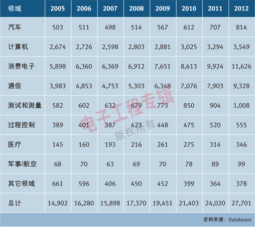 表：全球各市場領(lǐng)域光電產(chǎn)品營收預(yù)測。