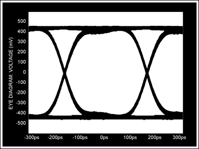 圖4. MAX4951工作在3.0Gbps以及輸入只有200mVP-P時(shí)的眼圖