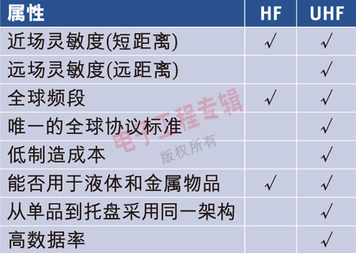 表1：UHF Gen 2和HF的功能屬性。