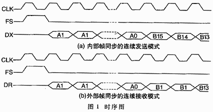 采用TMS320F206控制的同步調(diào)制解調(diào)器