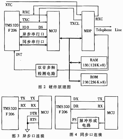 采用TMS320F206控制的同步調(diào)制解調(diào)器