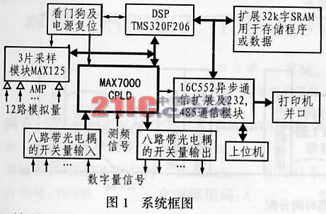 基于TMS320F206的電網(wǎng)數(shù)據(jù)處理板設(shè)計(jì)