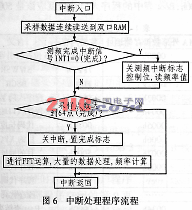 基于TMS320F206的電網(wǎng)數(shù)據(jù)處理板設(shè)計(jì)