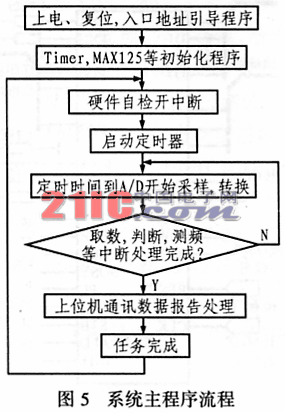 基于TMS320F206的電網(wǎng)數(shù)據(jù)處理板設(shè)計(jì)