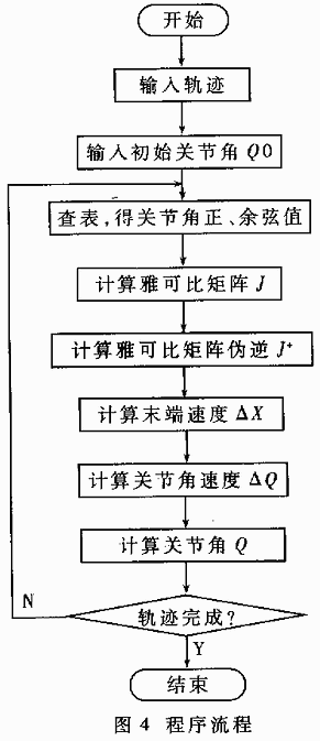 基于TMS320F206DSP的冗余度TT-VGT機(jī)器人的運(yùn)動(dòng)學(xué)求解