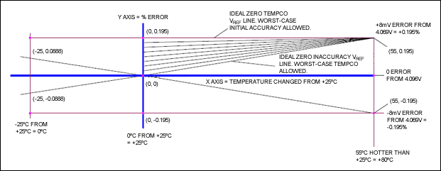 圖1. 該圖說明溫度每偏離室溫1度，允許基準(zhǔn)電壓變化1 LSB