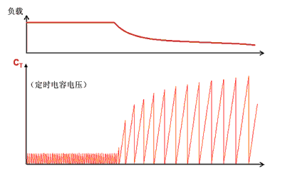 NCP1351-輸出功率減小時(shí)