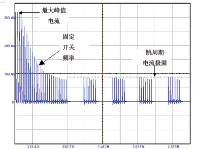 固定頻率模式下電流最小時(shí)進(jìn)行周期變換