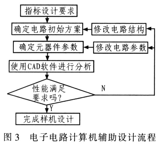 設(shè)計(jì)過程