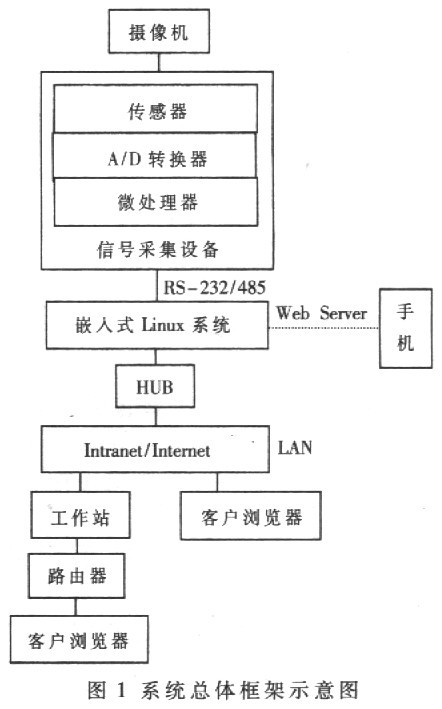 系統(tǒng)總體框架示意圖