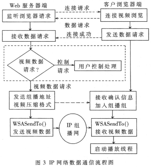 IP網(wǎng)絡(luò)數(shù)據(jù)通信流程